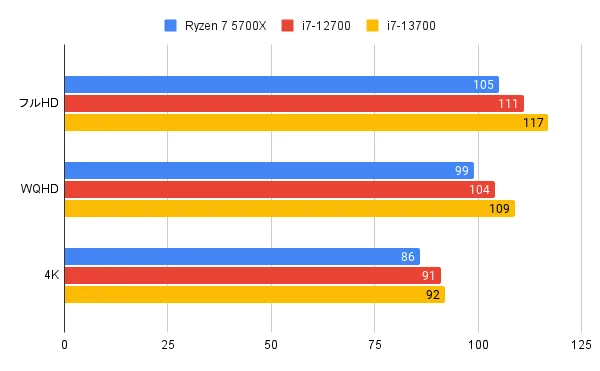 マークページ Core i7-13700FとRTX 3080のベンチマーク｜ゲーミングPCログ