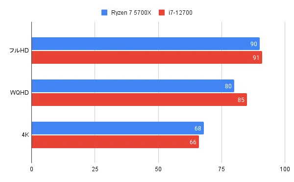 Ryzen 7 5700X、RTX3070、B450、ジャンク品 AMD Ryzen7 5700x ／ RTX4060 8GB コスパ最強 ゲーミングPC