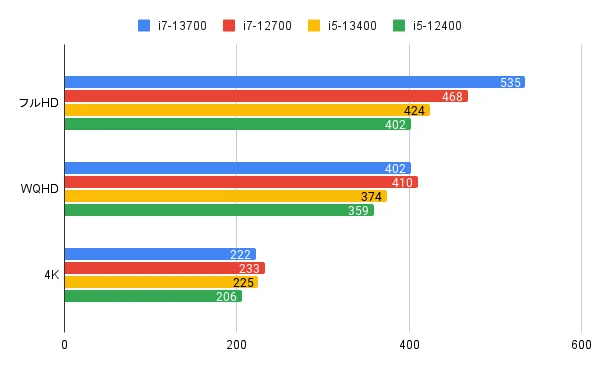 RTX 3060Tiのベンチマーク Core i7-13700F/12700F、i5-13400F